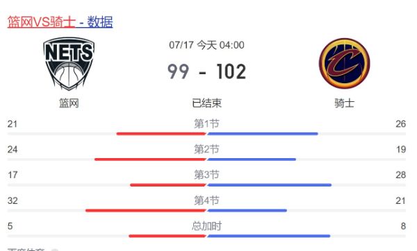 NBA简报:骑士102-99大胜篮网 大莫布里23+7+5&绝杀 威尔逊22+11